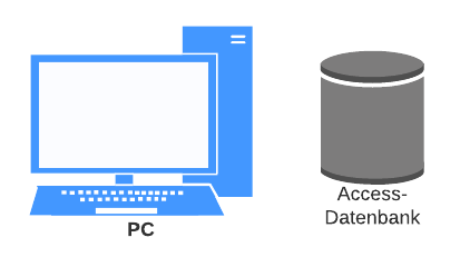 Die Access-Datenbank liegt als einzelne .accdb-Datei auf dem Arbeitsrechner.